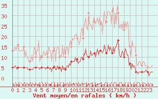 Courbe de la force du vent pour Breuillet (17)