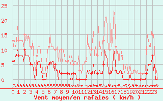 Courbe de la force du vent pour Carrion de Calatrava (Esp)