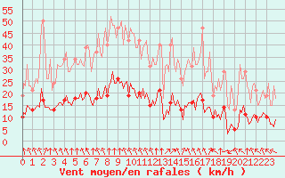 Courbe de la force du vent pour Corny-sur-Moselle (57)