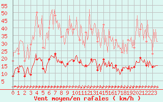 Courbe de la force du vent pour Sant Quint - La Boria (Esp)