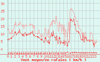 Courbe de la force du vent pour Montroy (17)