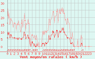 Courbe de la force du vent pour La Poblachuela (Esp)