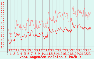 Courbe de la force du vent pour Mirebeau (86)