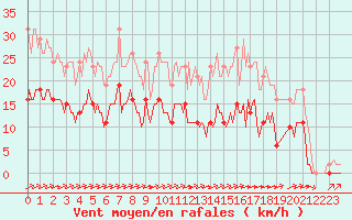 Courbe de la force du vent pour Carrion de Calatrava (Esp)