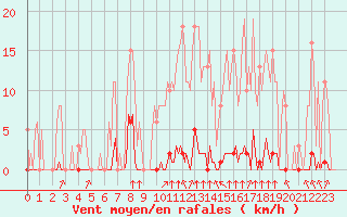 Courbe de la force du vent pour Lagny-sur-Marne (77)