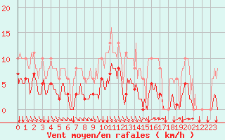 Courbe de la force du vent pour Sgur-le-Chteau (19)