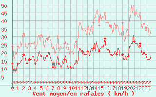 Courbe de la force du vent pour Carrion de Calatrava (Esp)