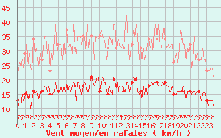 Courbe de la force du vent pour Chailles (41)