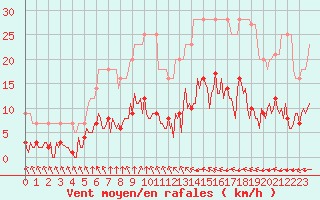 Courbe de la force du vent pour L