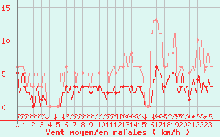 Courbe de la force du vent pour Millau (12)