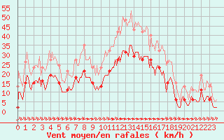 Courbe de la force du vent pour Carrion de Calatrava (Esp)