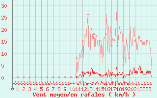 Courbe de la force du vent pour Abbeville - Hpital (80)