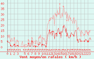 Courbe de la force du vent pour Saint-Haon (43)