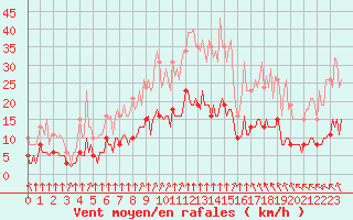 Courbe de la force du vent pour Chailles (41)