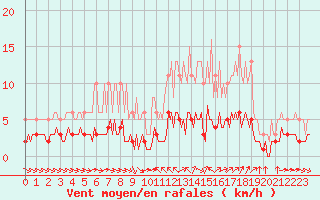 Courbe de la force du vent pour Sant Quint - La Boria (Esp)