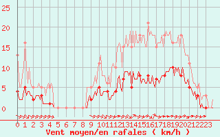 Courbe de la force du vent pour Breuillet (17)