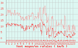 Courbe de la force du vent pour Bourg-en-Bresse (01)
