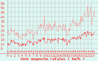 Courbe de la force du vent pour Bourg-en-Bresse (01)