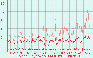 Courbe de la force du vent pour Sant Quint - La Boria (Esp)