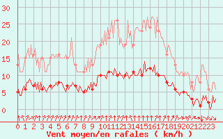 Courbe de la force du vent pour Aizenay (85)