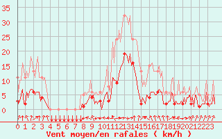 Courbe de la force du vent pour Eygliers (05)