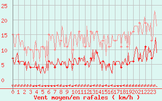 Courbe de la force du vent pour Chatelus-Malvaleix (23)