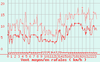 Courbe de la force du vent pour Grimentz (Sw)