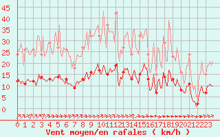 Courbe de la force du vent pour Tauxigny (37)