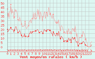Courbe de la force du vent pour Luc-sur-Orbieu (11)