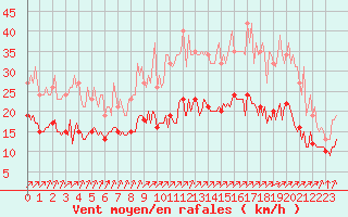 Courbe de la force du vent pour Mirebeau (86)