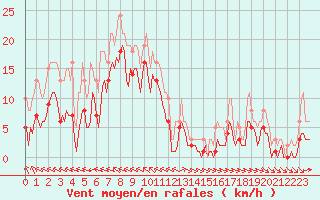 Courbe de la force du vent pour Chatelus-Malvaleix (23)