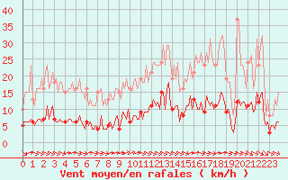 Courbe de la force du vent pour Chatelus-Malvaleix (23)