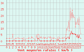 Courbe de la force du vent pour Haegen (67)