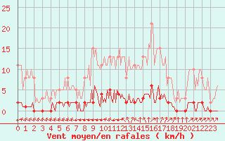 Courbe de la force du vent pour Lagny-sur-Marne (77)