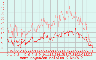 Courbe de la force du vent pour Saint-Martin-de-Londres (34)