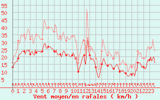 Courbe de la force du vent pour Aytr-Plage (17)