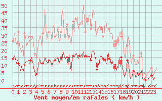 Courbe de la force du vent pour Castellbell i el Vilar (Esp)