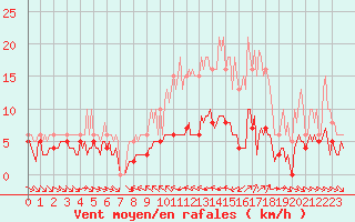 Courbe de la force du vent pour Grimentz (Sw)