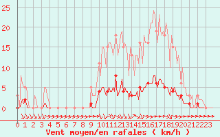 Courbe de la force du vent pour Abbeville - Hpital (80)