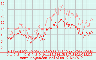 Courbe de la force du vent pour Montroy (17)