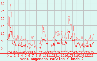 Courbe de la force du vent pour Verges (Esp)