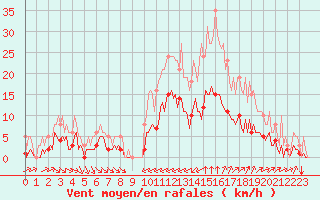 Courbe de la force du vent pour Verges (Esp)