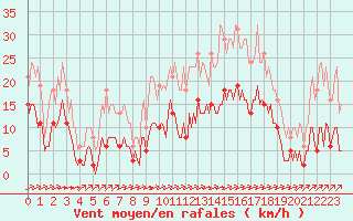 Courbe de la force du vent pour Carrion de Calatrava (Esp)