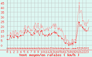 Courbe de la force du vent pour Chatelus-Malvaleix (23)