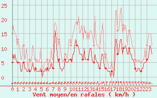 Courbe de la force du vent pour Chatelus-Malvaleix (23)