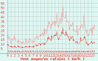 Courbe de la force du vent pour Tauxigny (37)