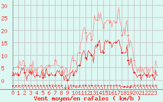 Courbe de la force du vent pour Eygliers (05)