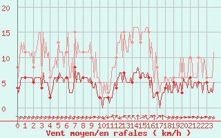 Courbe de la force du vent pour Sant Quint - La Boria (Esp)