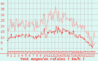 Courbe de la force du vent pour Breuillet (17)