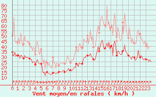 Courbe de la force du vent pour La Chapelle-Montreuil (86)